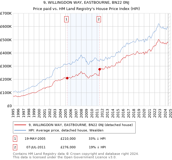 9, WILLINGDON WAY, EASTBOURNE, BN22 0NJ: Price paid vs HM Land Registry's House Price Index