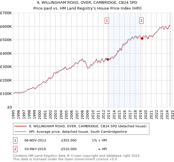 9, WILLINGHAM ROAD, OVER, CAMBRIDGE, CB24 5PD: Price paid vs HM Land Registry's House Price Index