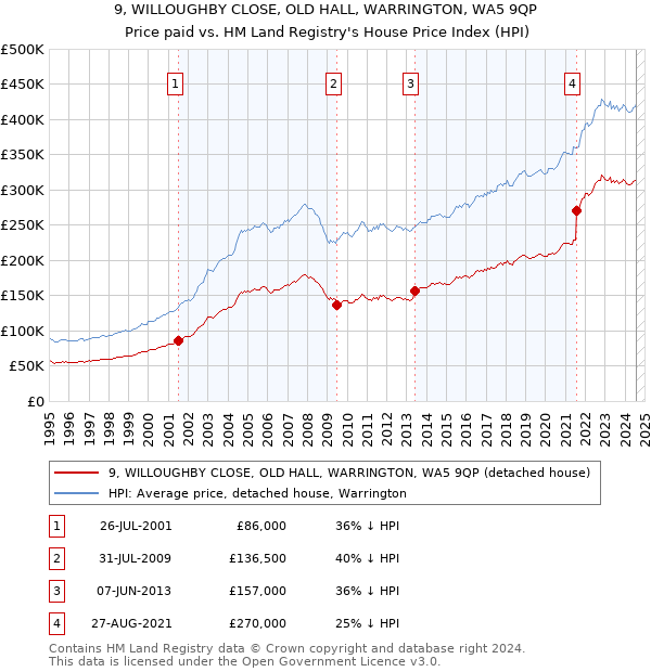 9, WILLOUGHBY CLOSE, OLD HALL, WARRINGTON, WA5 9QP: Price paid vs HM Land Registry's House Price Index