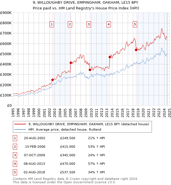 9, WILLOUGHBY DRIVE, EMPINGHAM, OAKHAM, LE15 8PY: Price paid vs HM Land Registry's House Price Index