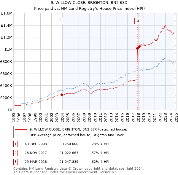 9, WILLOW CLOSE, BRIGHTON, BN2 6SX: Price paid vs HM Land Registry's House Price Index