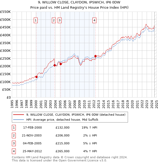 9, WILLOW CLOSE, CLAYDON, IPSWICH, IP6 0DW: Price paid vs HM Land Registry's House Price Index