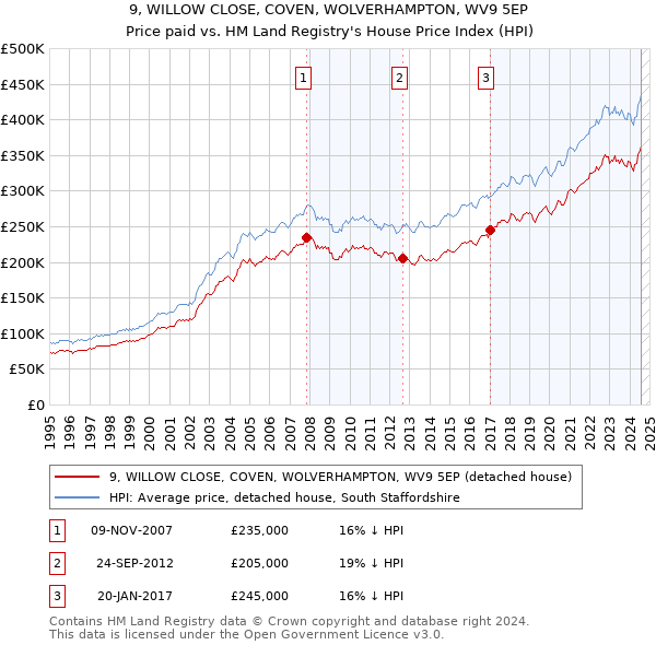 9, WILLOW CLOSE, COVEN, WOLVERHAMPTON, WV9 5EP: Price paid vs HM Land Registry's House Price Index