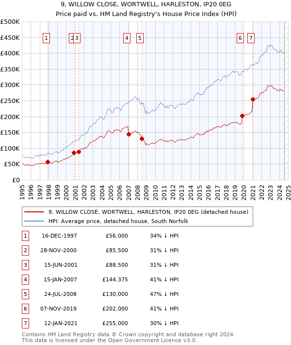 9, WILLOW CLOSE, WORTWELL, HARLESTON, IP20 0EG: Price paid vs HM Land Registry's House Price Index