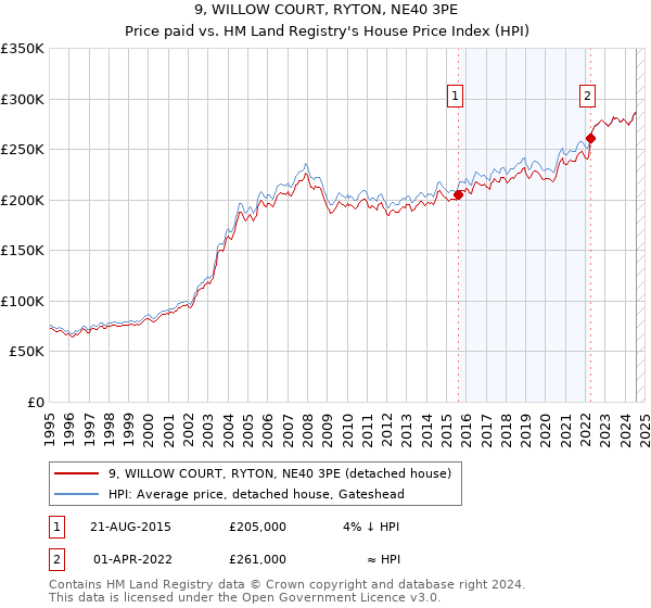 9, WILLOW COURT, RYTON, NE40 3PE: Price paid vs HM Land Registry's House Price Index