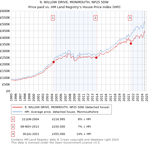 9, WILLOW DRIVE, MONMOUTH, NP25 5DW: Price paid vs HM Land Registry's House Price Index