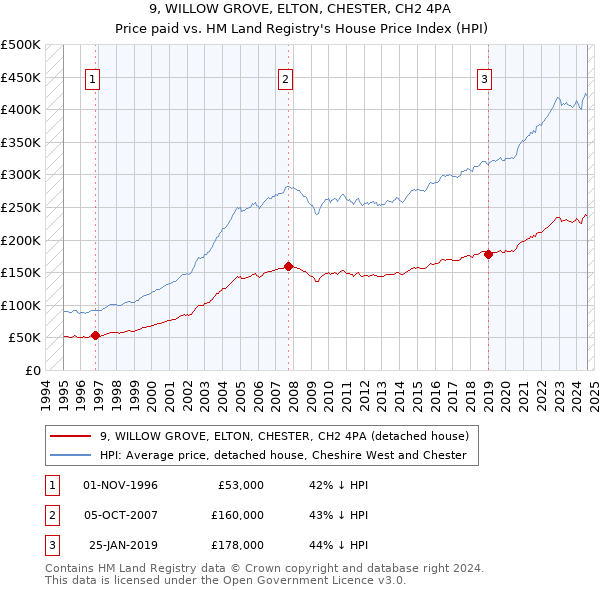 9, WILLOW GROVE, ELTON, CHESTER, CH2 4PA: Price paid vs HM Land Registry's House Price Index