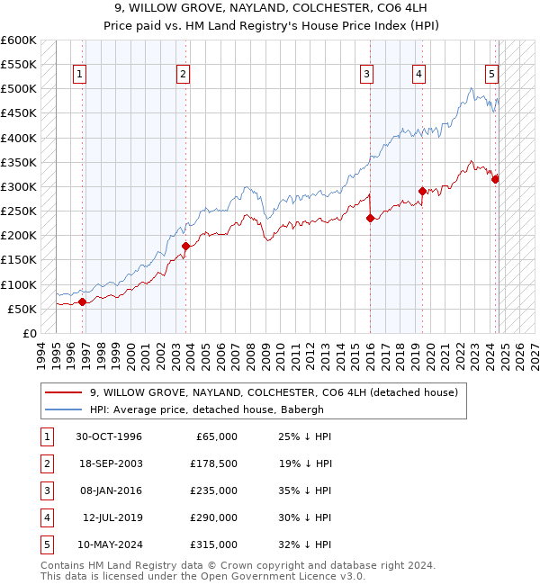 9, WILLOW GROVE, NAYLAND, COLCHESTER, CO6 4LH: Price paid vs HM Land Registry's House Price Index