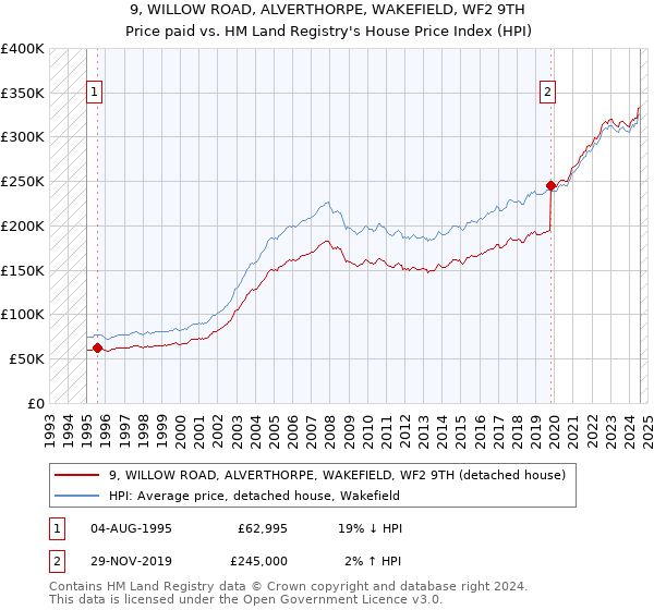 9, WILLOW ROAD, ALVERTHORPE, WAKEFIELD, WF2 9TH: Price paid vs HM Land Registry's House Price Index