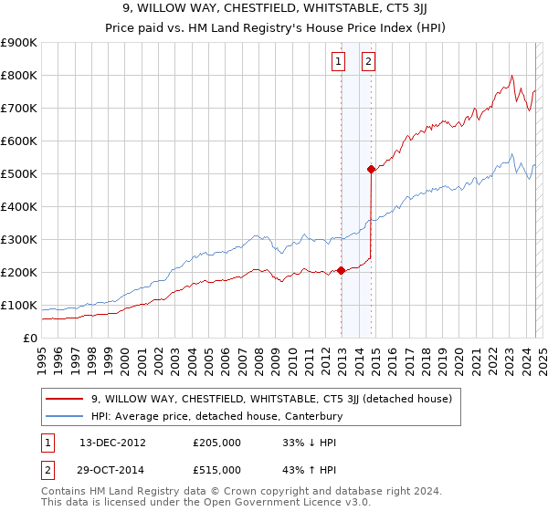 9, WILLOW WAY, CHESTFIELD, WHITSTABLE, CT5 3JJ: Price paid vs HM Land Registry's House Price Index