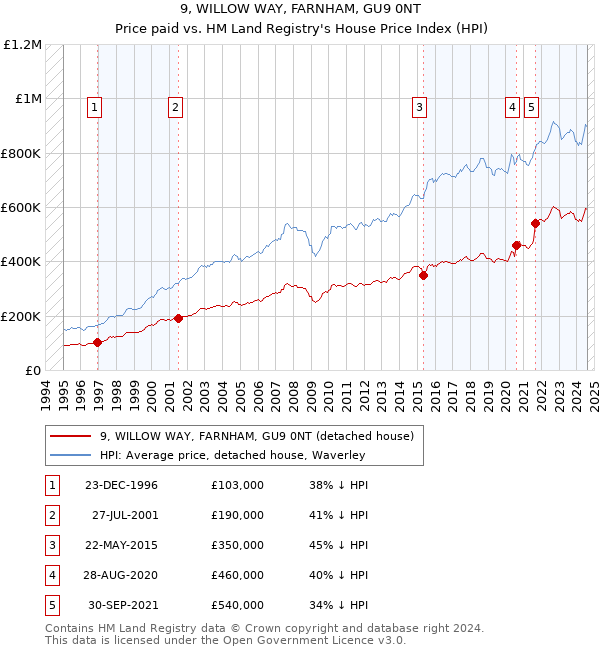 9, WILLOW WAY, FARNHAM, GU9 0NT: Price paid vs HM Land Registry's House Price Index