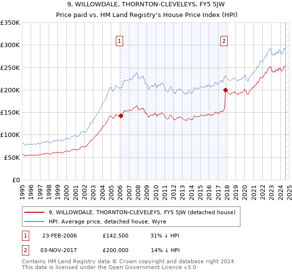 9, WILLOWDALE, THORNTON-CLEVELEYS, FY5 5JW: Price paid vs HM Land Registry's House Price Index