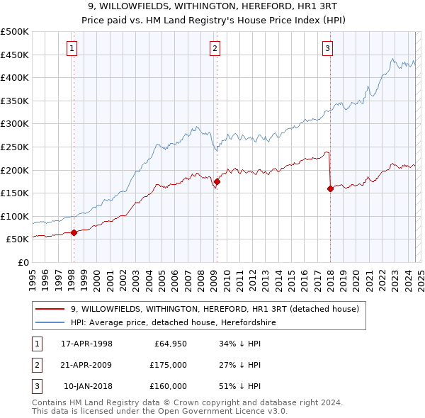 9, WILLOWFIELDS, WITHINGTON, HEREFORD, HR1 3RT: Price paid vs HM Land Registry's House Price Index