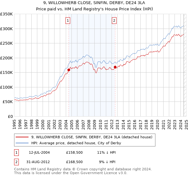 9, WILLOWHERB CLOSE, SINFIN, DERBY, DE24 3LA: Price paid vs HM Land Registry's House Price Index