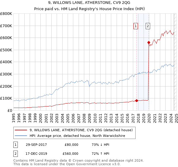 9, WILLOWS LANE, ATHERSTONE, CV9 2QG: Price paid vs HM Land Registry's House Price Index