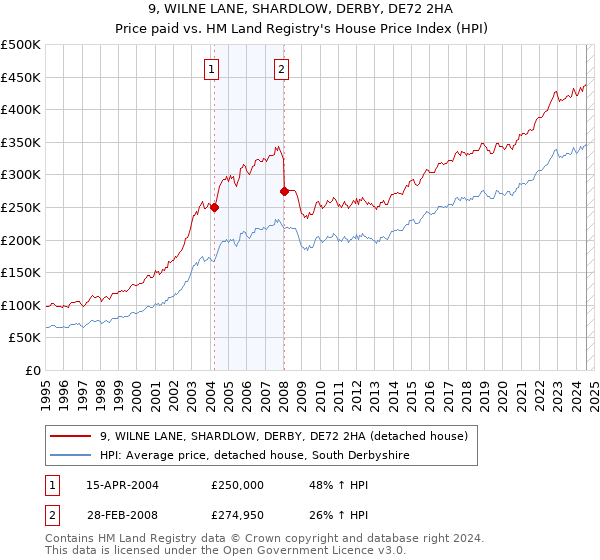 9, WILNE LANE, SHARDLOW, DERBY, DE72 2HA: Price paid vs HM Land Registry's House Price Index