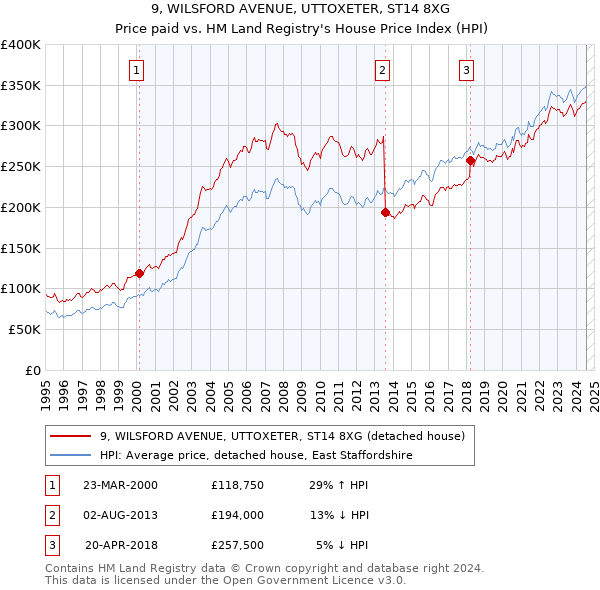 9, WILSFORD AVENUE, UTTOXETER, ST14 8XG: Price paid vs HM Land Registry's House Price Index