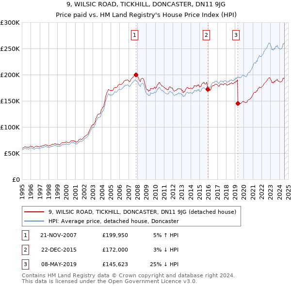 9, WILSIC ROAD, TICKHILL, DONCASTER, DN11 9JG: Price paid vs HM Land Registry's House Price Index