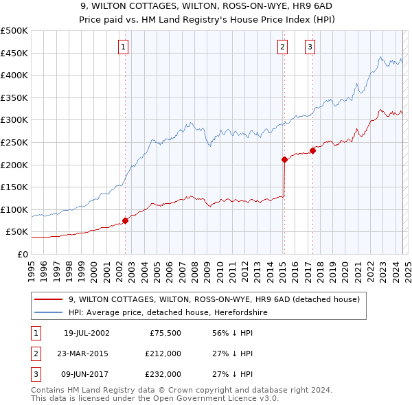 9, WILTON COTTAGES, WILTON, ROSS-ON-WYE, HR9 6AD: Price paid vs HM Land Registry's House Price Index