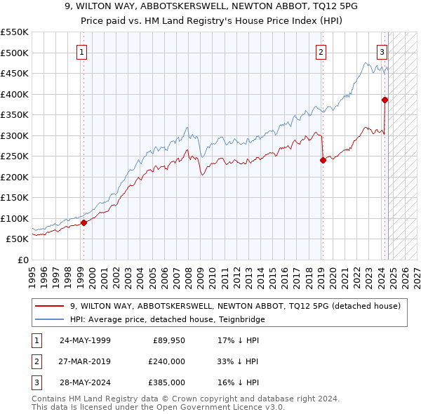 9, WILTON WAY, ABBOTSKERSWELL, NEWTON ABBOT, TQ12 5PG: Price paid vs HM Land Registry's House Price Index