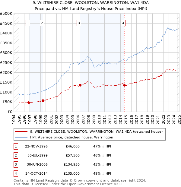 9, WILTSHIRE CLOSE, WOOLSTON, WARRINGTON, WA1 4DA: Price paid vs HM Land Registry's House Price Index