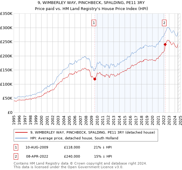 9, WIMBERLEY WAY, PINCHBECK, SPALDING, PE11 3RY: Price paid vs HM Land Registry's House Price Index