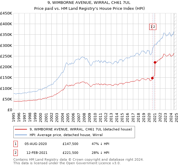 9, WIMBORNE AVENUE, WIRRAL, CH61 7UL: Price paid vs HM Land Registry's House Price Index