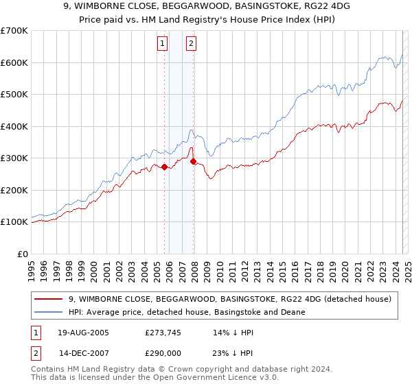 9, WIMBORNE CLOSE, BEGGARWOOD, BASINGSTOKE, RG22 4DG: Price paid vs HM Land Registry's House Price Index