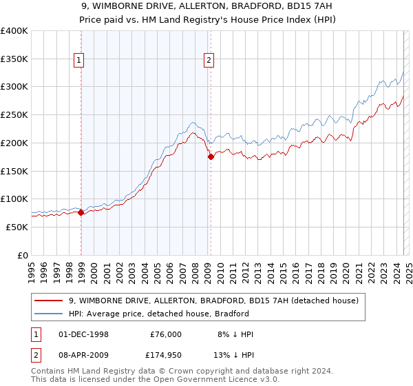 9, WIMBORNE DRIVE, ALLERTON, BRADFORD, BD15 7AH: Price paid vs HM Land Registry's House Price Index