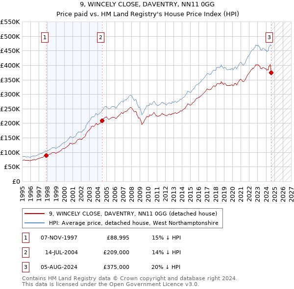 9, WINCELY CLOSE, DAVENTRY, NN11 0GG: Price paid vs HM Land Registry's House Price Index