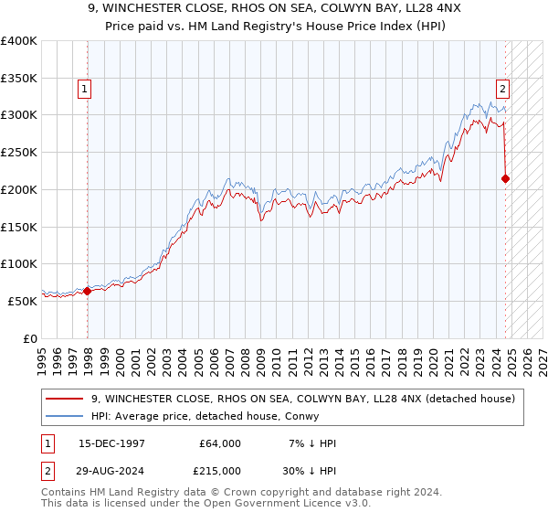 9, WINCHESTER CLOSE, RHOS ON SEA, COLWYN BAY, LL28 4NX: Price paid vs HM Land Registry's House Price Index