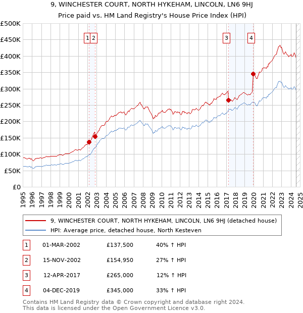 9, WINCHESTER COURT, NORTH HYKEHAM, LINCOLN, LN6 9HJ: Price paid vs HM Land Registry's House Price Index