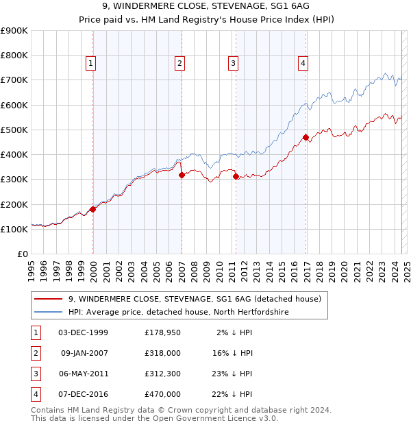 9, WINDERMERE CLOSE, STEVENAGE, SG1 6AG: Price paid vs HM Land Registry's House Price Index