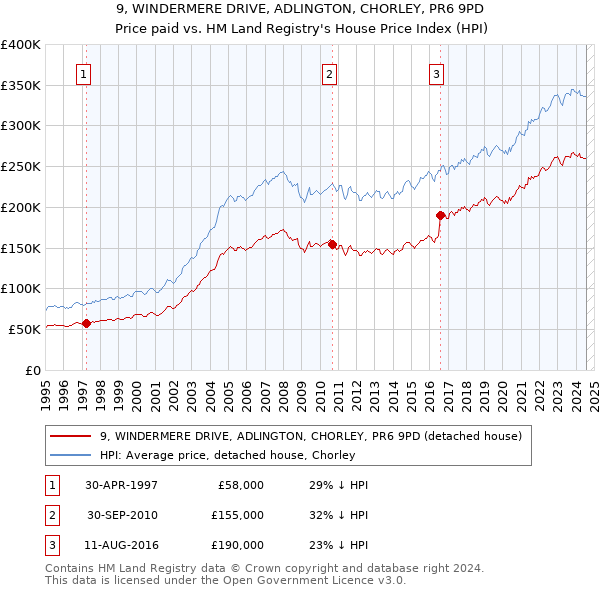 9, WINDERMERE DRIVE, ADLINGTON, CHORLEY, PR6 9PD: Price paid vs HM Land Registry's House Price Index