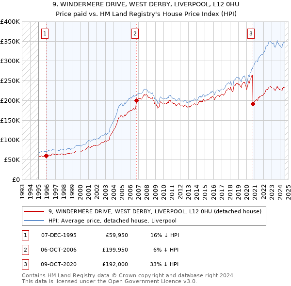 9, WINDERMERE DRIVE, WEST DERBY, LIVERPOOL, L12 0HU: Price paid vs HM Land Registry's House Price Index