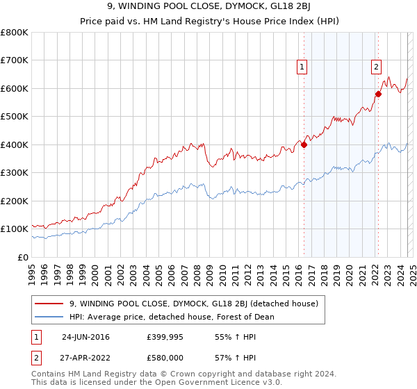 9, WINDING POOL CLOSE, DYMOCK, GL18 2BJ: Price paid vs HM Land Registry's House Price Index