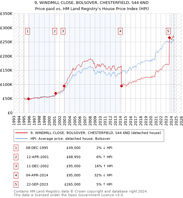 9, WINDMILL CLOSE, BOLSOVER, CHESTERFIELD, S44 6ND: Price paid vs HM Land Registry's House Price Index