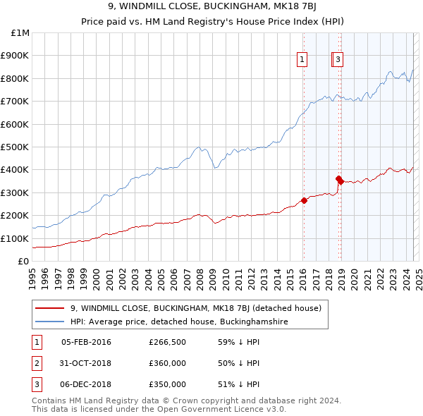 9, WINDMILL CLOSE, BUCKINGHAM, MK18 7BJ: Price paid vs HM Land Registry's House Price Index