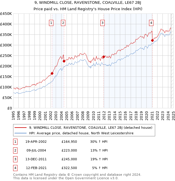 9, WINDMILL CLOSE, RAVENSTONE, COALVILLE, LE67 2BJ: Price paid vs HM Land Registry's House Price Index