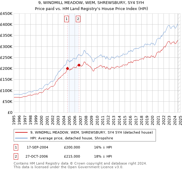 9, WINDMILL MEADOW, WEM, SHREWSBURY, SY4 5YH: Price paid vs HM Land Registry's House Price Index