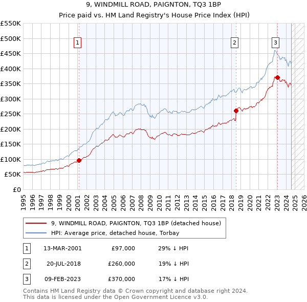 9, WINDMILL ROAD, PAIGNTON, TQ3 1BP: Price paid vs HM Land Registry's House Price Index