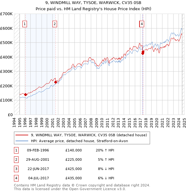 9, WINDMILL WAY, TYSOE, WARWICK, CV35 0SB: Price paid vs HM Land Registry's House Price Index