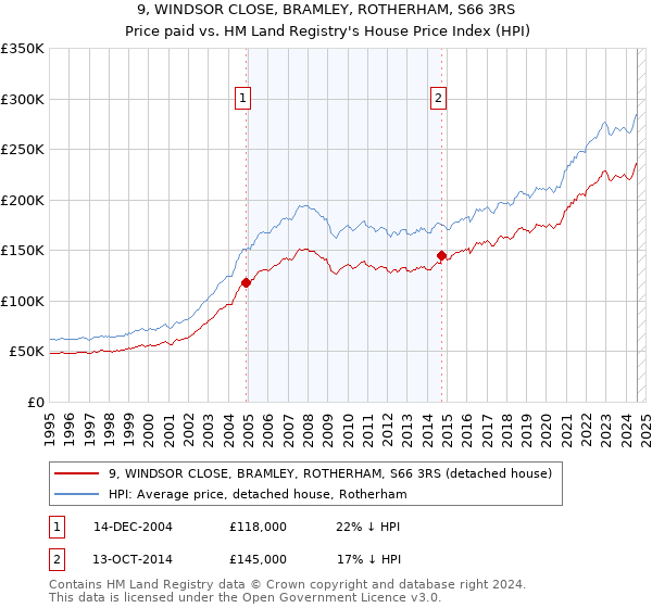 9, WINDSOR CLOSE, BRAMLEY, ROTHERHAM, S66 3RS: Price paid vs HM Land Registry's House Price Index