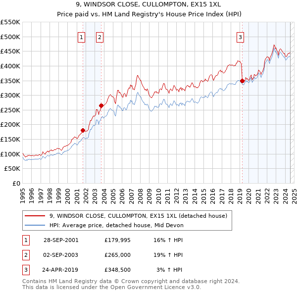 9, WINDSOR CLOSE, CULLOMPTON, EX15 1XL: Price paid vs HM Land Registry's House Price Index