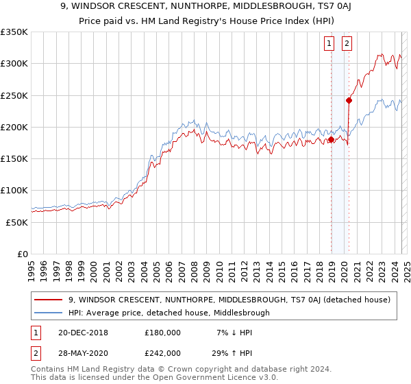 9, WINDSOR CRESCENT, NUNTHORPE, MIDDLESBROUGH, TS7 0AJ: Price paid vs HM Land Registry's House Price Index