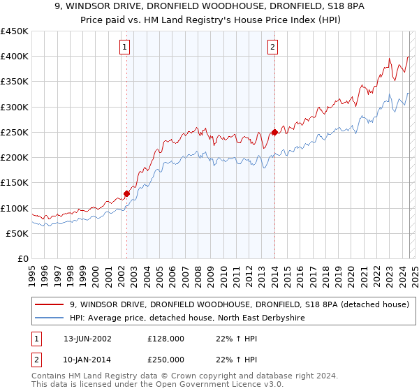 9, WINDSOR DRIVE, DRONFIELD WOODHOUSE, DRONFIELD, S18 8PA: Price paid vs HM Land Registry's House Price Index