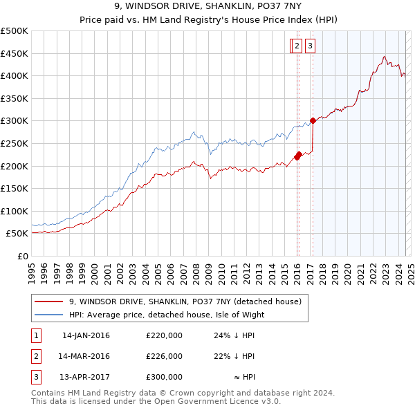 9, WINDSOR DRIVE, SHANKLIN, PO37 7NY: Price paid vs HM Land Registry's House Price Index