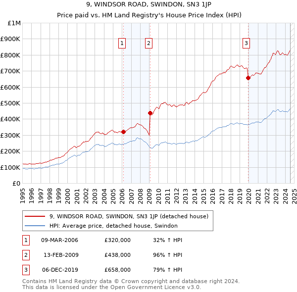 9, WINDSOR ROAD, SWINDON, SN3 1JP: Price paid vs HM Land Registry's House Price Index