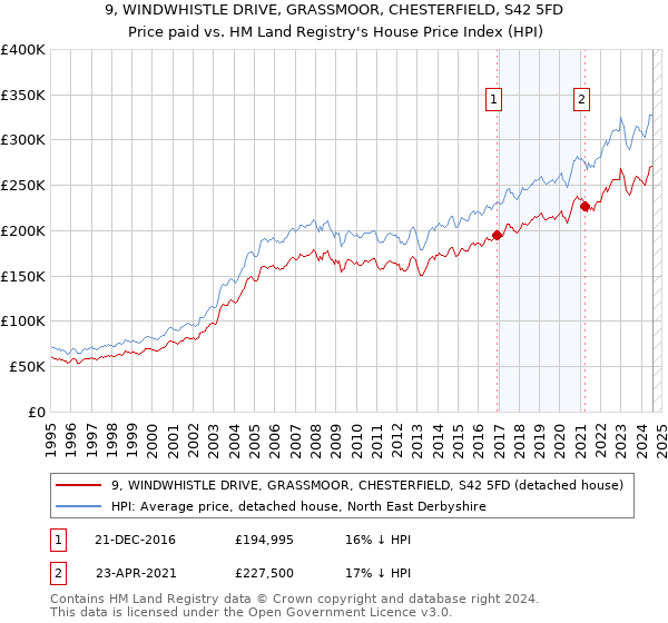 9, WINDWHISTLE DRIVE, GRASSMOOR, CHESTERFIELD, S42 5FD: Price paid vs HM Land Registry's House Price Index