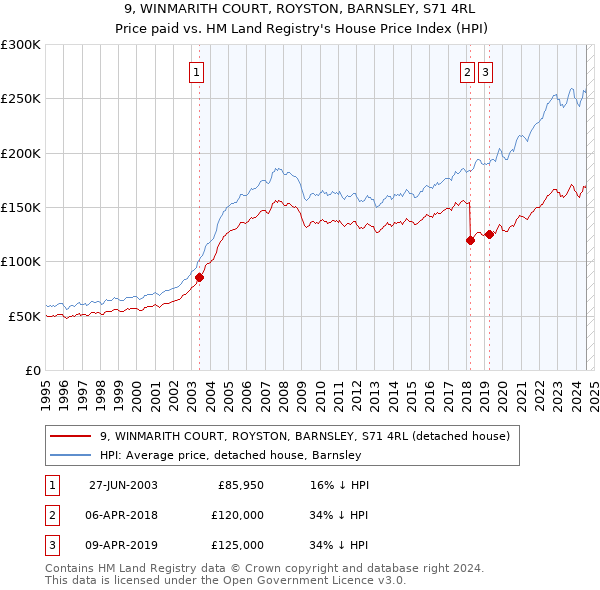 9, WINMARITH COURT, ROYSTON, BARNSLEY, S71 4RL: Price paid vs HM Land Registry's House Price Index